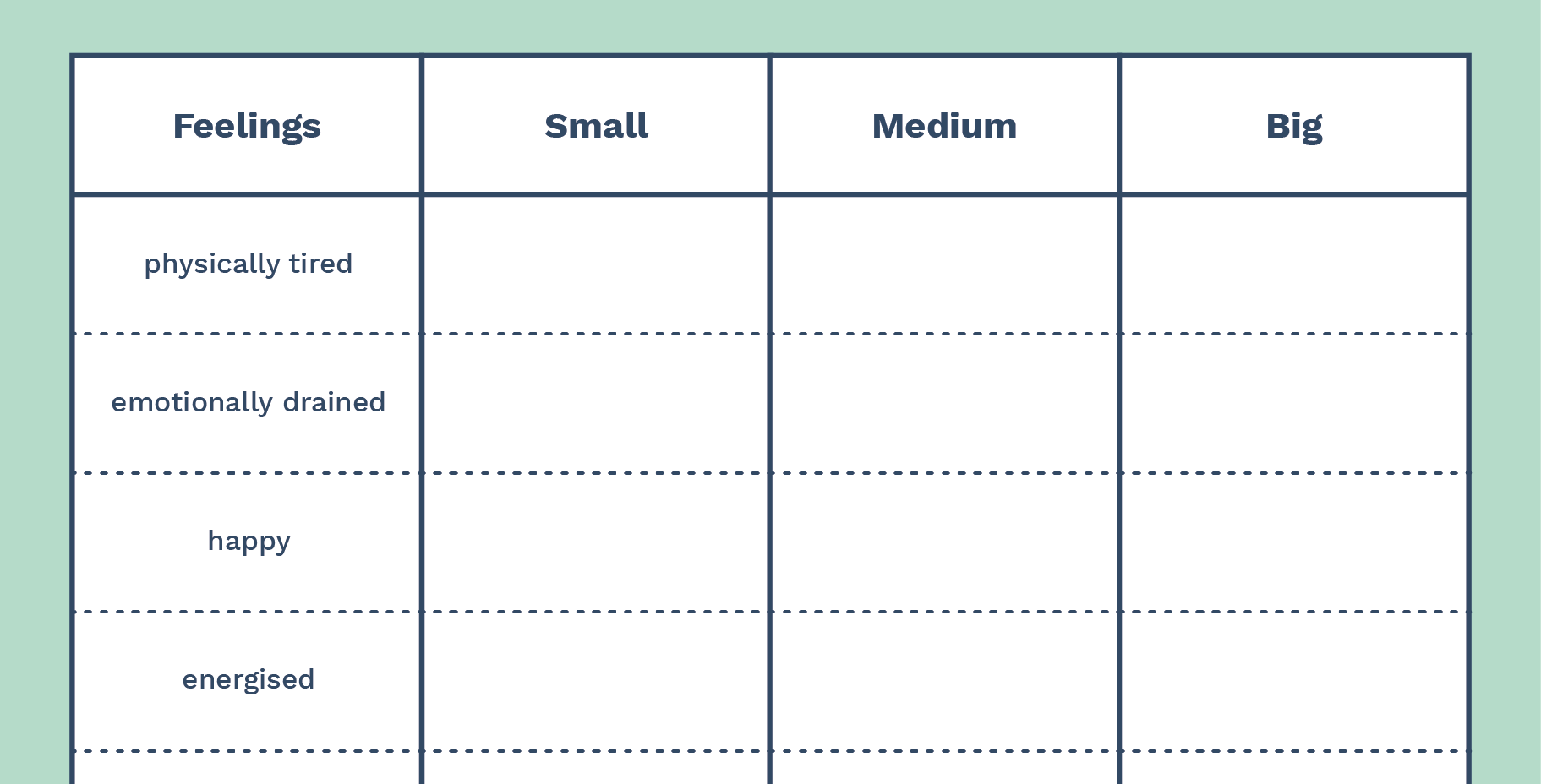 The same 4 columns, "Feelings", "Small", "Medium" and "Big", but with the feelings column containing the items "physically tired", "emotionally drained", "happy" and "energised"